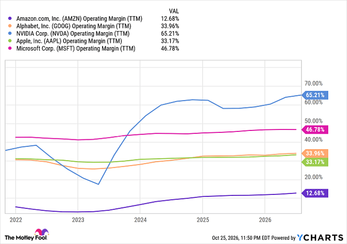 AMZN Operating Margin (TTM) Chart
