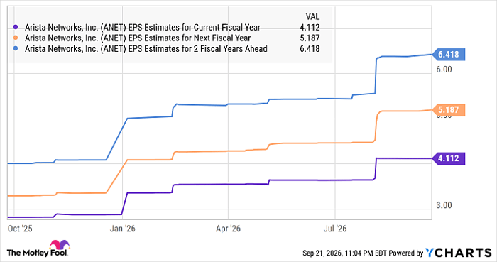 ANET EPS Estimates for Current Fiscal Year Chart