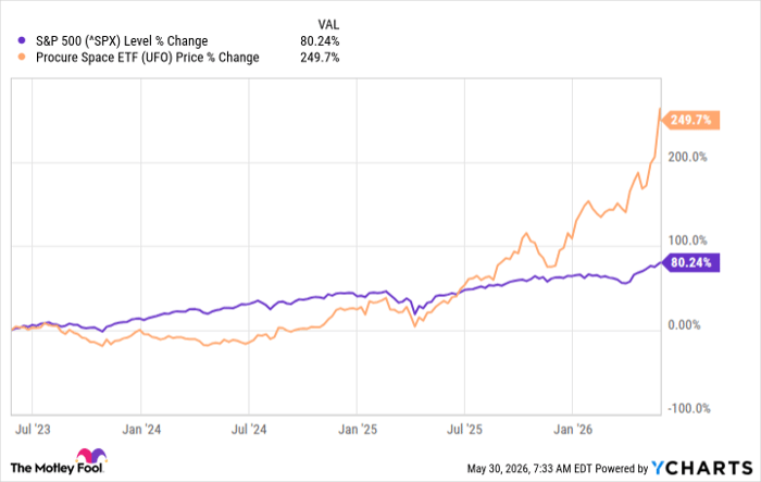 ^SPX Chart