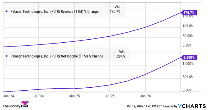 PLTR Revenue (TTM) Chart