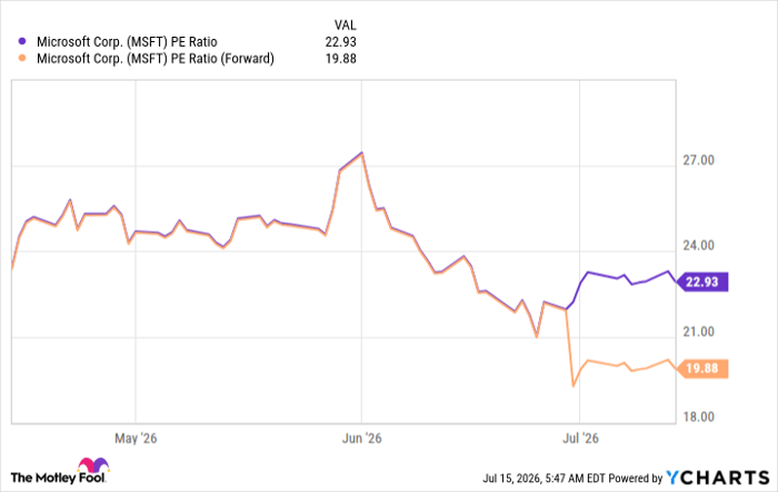 MSFT PE Ratio Chart
