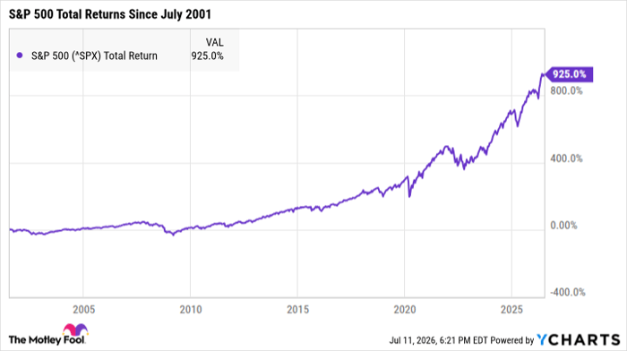 ^SPX Chart ^SPX Chart