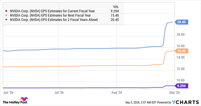 NVDA EPS Estimates for Current Fiscal Year Chart