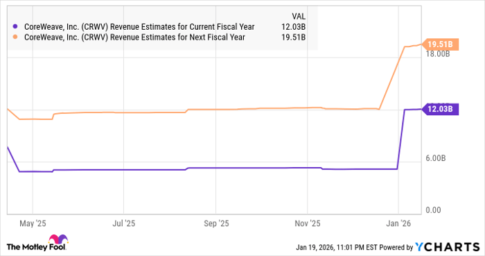 CRWV Revenue Estimates for Current Fiscal Year Chart