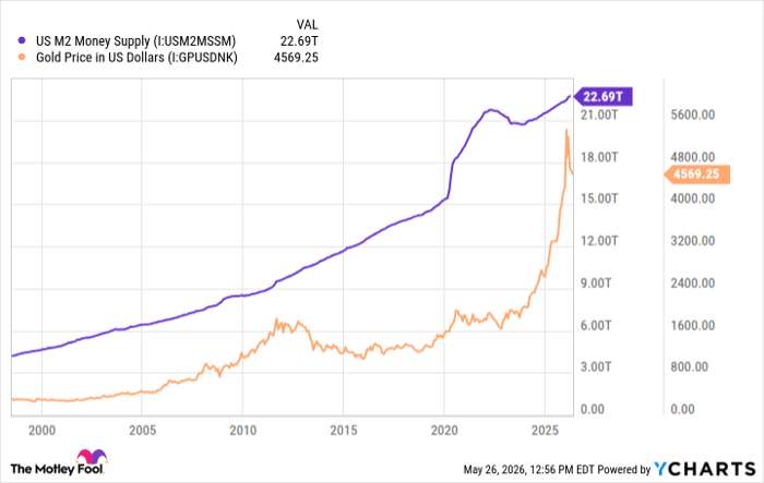 US M2 Money Supply Chart