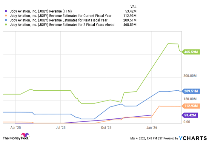 JOBY Revenue (TTM) Chart