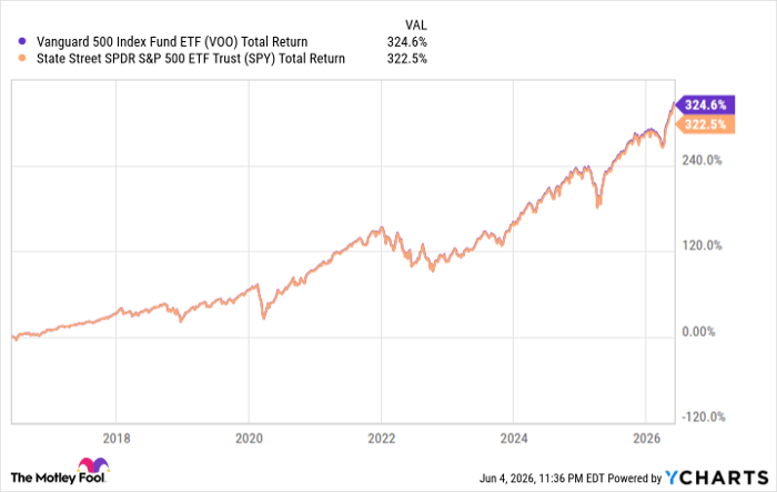 VOO Total Return Level Chart