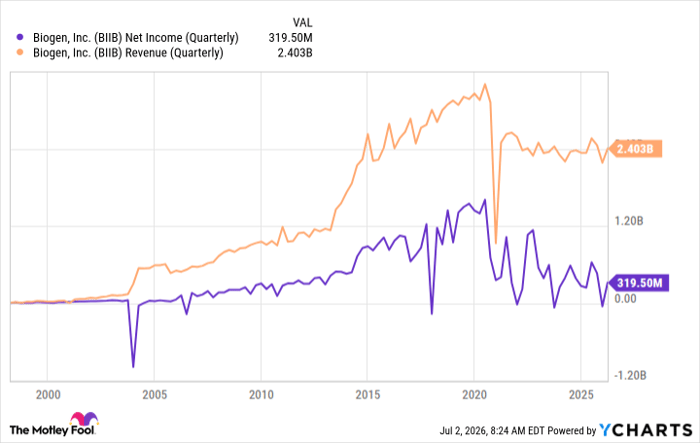 BIIB Net Income (Quarterly) Chart
