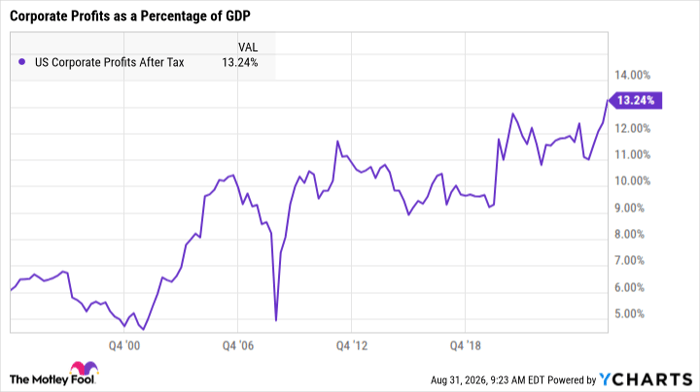 US Corporate Profits After Tax Chart