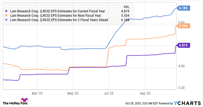 LRCX EPS Estimates for Current Fiscal Year Chart