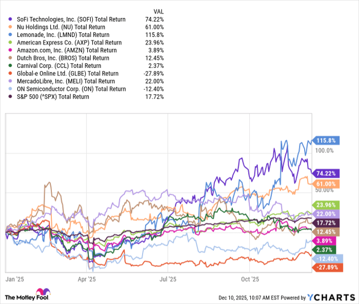 SOFI Total Return Level Chart