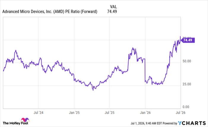 AMD PE Ratio (Forward) Chart