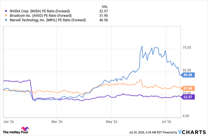 NVDA PE Ratio (Forward) Chart