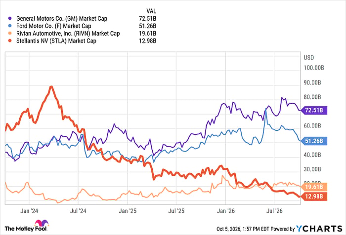 GM Market Cap Chart
