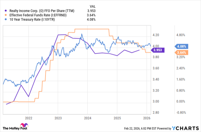O FFO Per Share (TTM) Chart