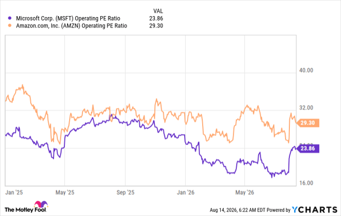 MSFT Operating PE Ratio Chart