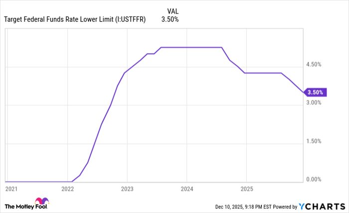 Target Federal Funds Rate Lower Limit Chart