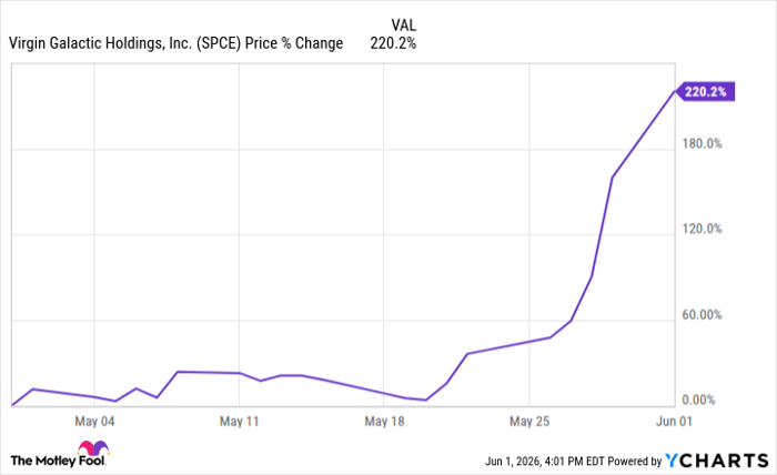 SPCE Chart