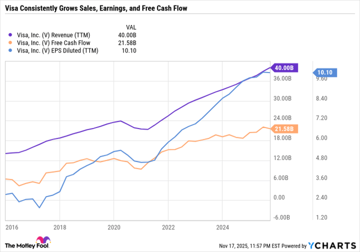 V Revenue (TTM) Chart