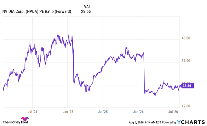 NVDA PE Ratio (Forward) Chart