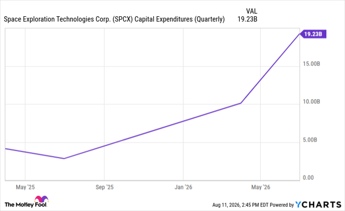 SPCX Capital Expenditures (Quarterly) Chart