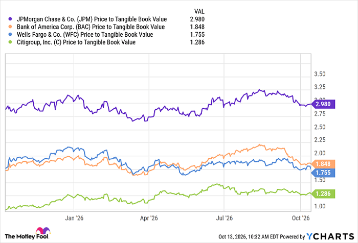 JPM Price to Tangible Book Value Chart
