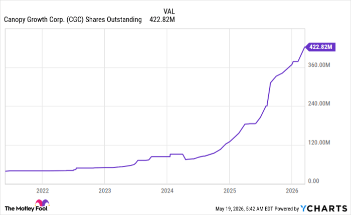 CGC Shares Outstanding Chart