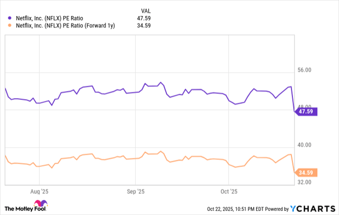 NFLX PE Ratio Chart