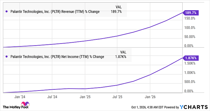 PLTR Revenue (TTM) Chart