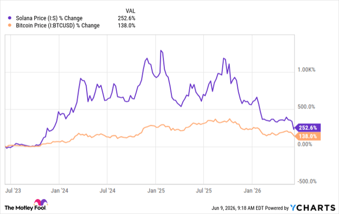 Solana Price Chart