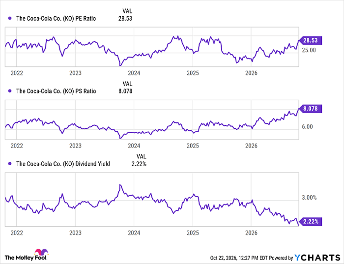 KO PE Ratio Chart