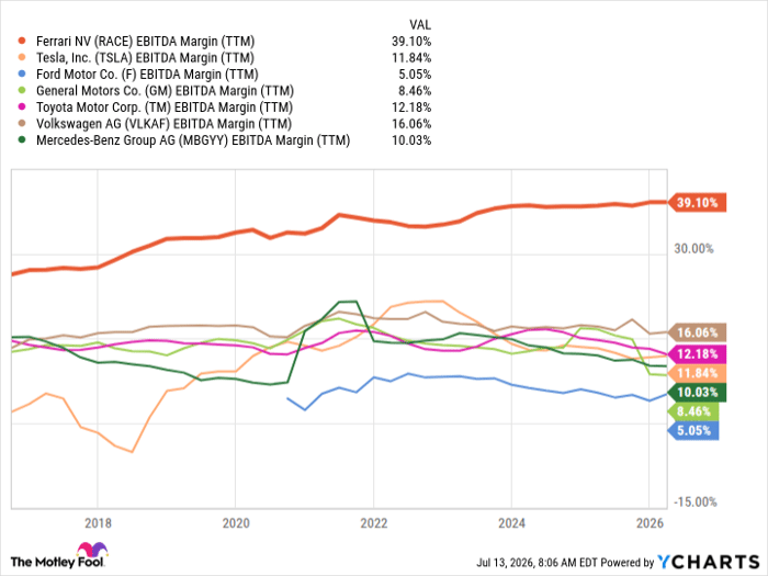 RACE EBITDA Margin (TTM) Chart