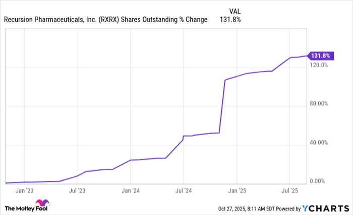 RXRX Shares Outstanding Chart