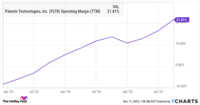 PLTR Operating Margin (TTM) Chart