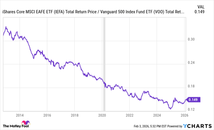 Fundamental Chart Chart