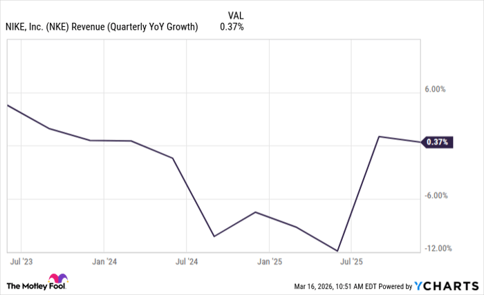 NKE Revenue (Quarterly YoY Growth) Chart