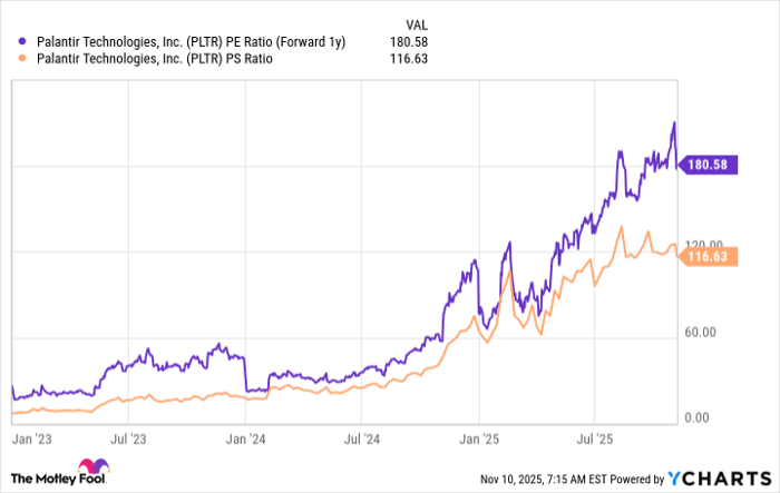 PLTR PE Ratio (Forward 1y) Chart