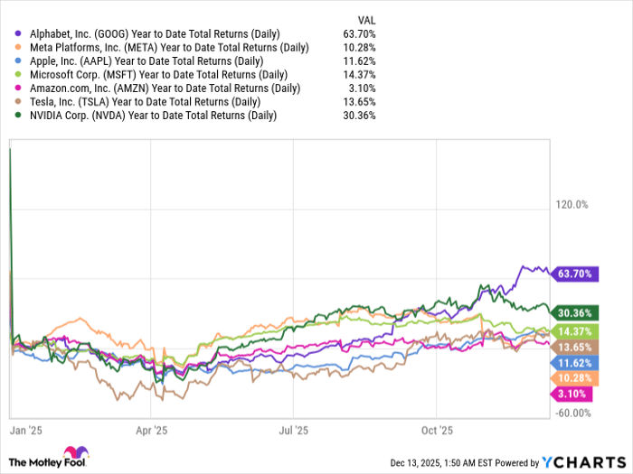 GOOG Year to Date Total Returns (Daily) Chart