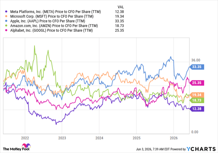 META Price to CFO Per Share (TTM) Chart