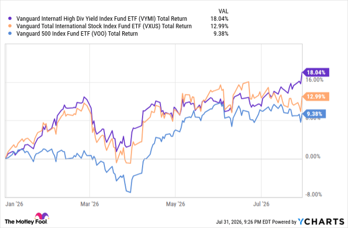 VYMI Total Return Level Chart