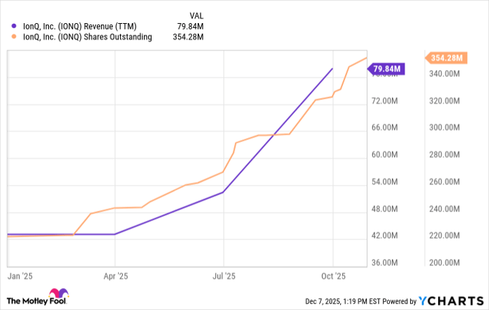 IONQ Revenue (TTM) Chart