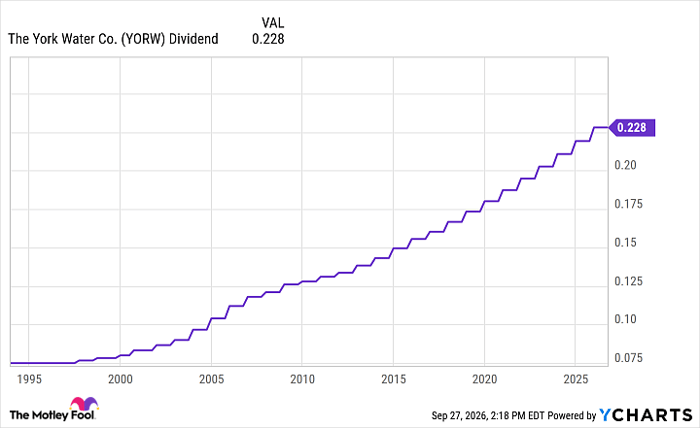YORW Dividend Chart