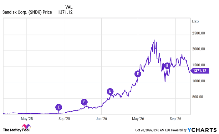 SNDK Chart