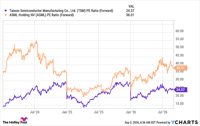 TSM PE Ratio (Forward) Chart