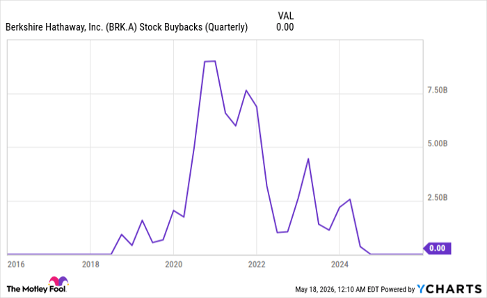 BRK.A Stock Buybacks (Quarterly) Chart