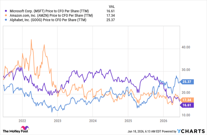 MSFT Price to CFO Per Share (TTM) Chart