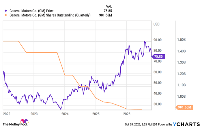 GM Chart