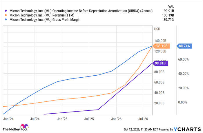 MU Operating Income Before Depreciation Amortization (OIBDA) (Annual) Chart