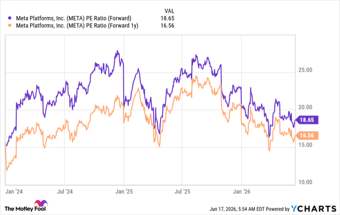 META PE Ratio (Forward) Chart