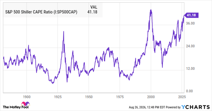 S&P 500 Shiller CAPE Ratio Chart